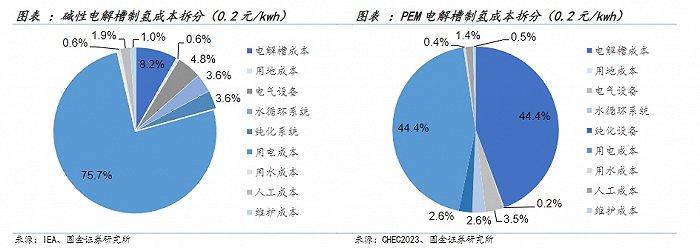 一季度订单已超去年全年，这个细分赛道成为氢能产业链中的盈利军