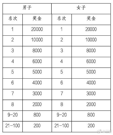 最全信息！首届全国职工马拉松赛事您想知道的这里都有（附奖金明细）