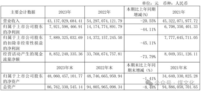 潞安环能总经理史红邈薪酬67.84万，利润下滑44.11%