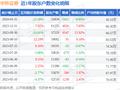 华林证券(002945)3月31日股东户数5.58万户，较上期减少8.85%