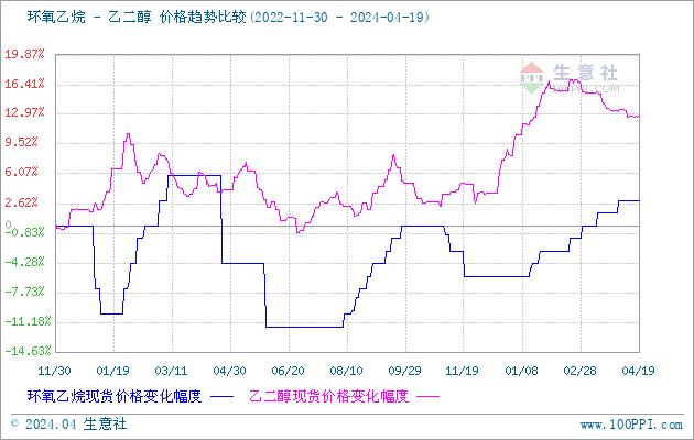 生意社：成本面向下传导受阻   4月环氧乙烷价格持稳