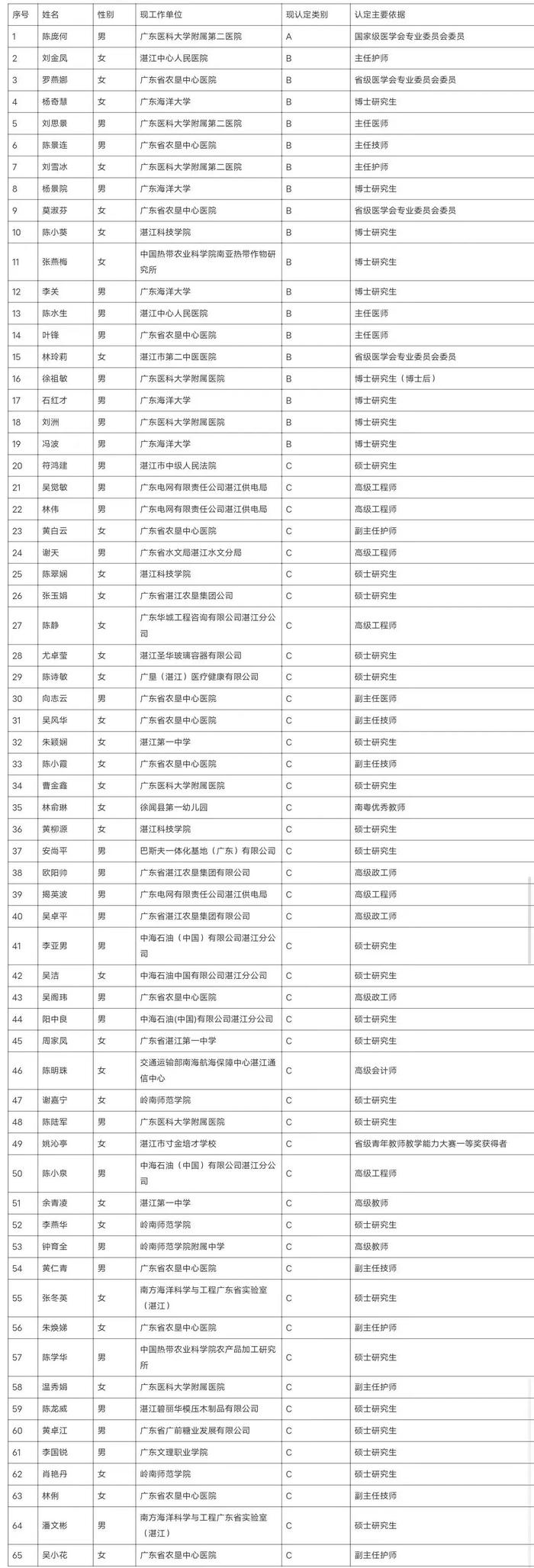 高层次人才快到湛江的碗里来！拟增65名，有你朋友吗？