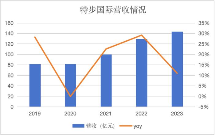 来源:企业财报、红星资本局