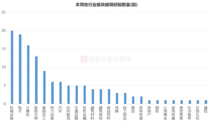 机构周内调研股梳理，计算机、医药热度较高，这只医美龙头最获关注