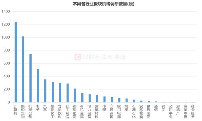 机构周内调研股梳理，计算机、医药热度较高，这只医美龙头最获关注