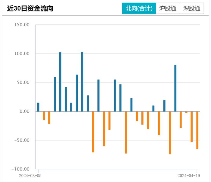 北向资金本周净流出67亿元！逆势加仓“元素周期表”