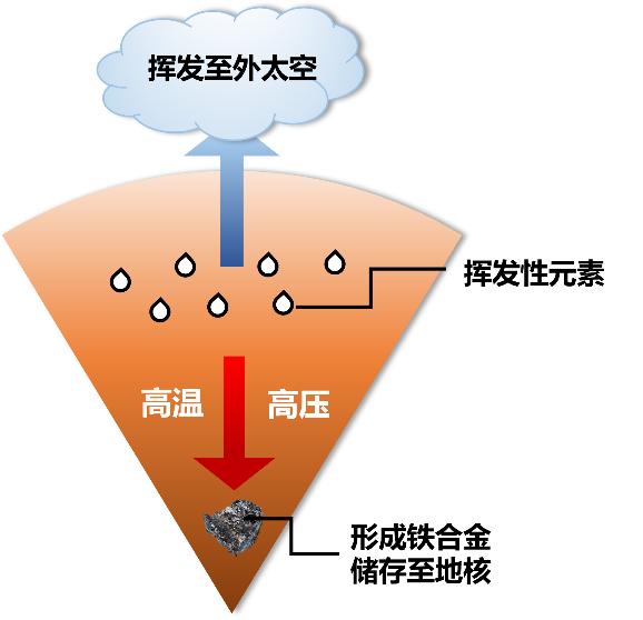 刘寒雨等人在高压下挥发性元素铁合金研究方面取得新进展