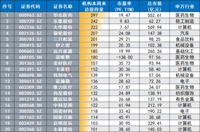 机构周内调研股梳理，计算机、医药热度较高，这只医美龙头最获关注