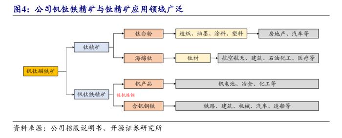 产业报告：2023年中国钒钛产量创四个世界第一，未来钒在储能领域将超越在钢铁领域的应用