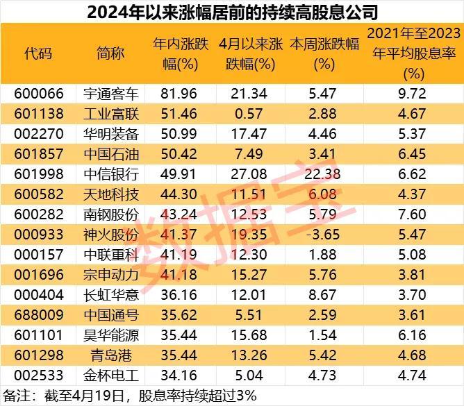 “419魔咒”再现？被“错杀”的高股息绩优股曝光，仅7只，股息率持续超3%