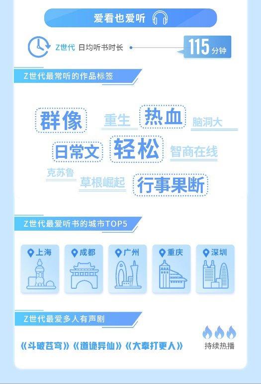 Z世代数字阅读报告发布 最爱听书TOP5成都排名第二