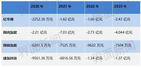 一季度订单已超去年全年，这个细分赛道成为氢能产业链中的盈利军