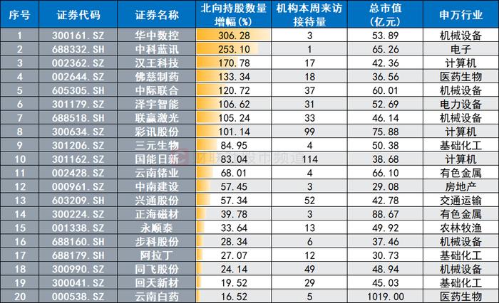 机构周内调研股梳理，计算机、医药热度较高，这只医美龙头最获关注