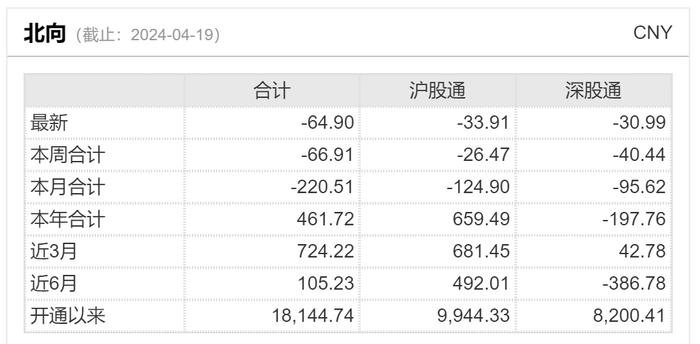 北向资金本周净流出67亿元！逆势加仓“元素周期表”