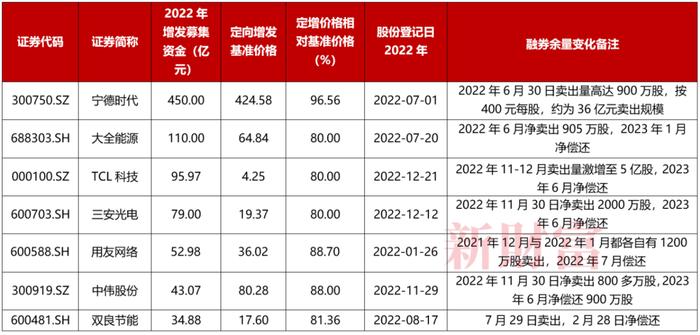 罚没1.3亿！95后王泽龙做空自家股票狂赚6000万，中核钛白套利游戏细节曝光！还有多家公司定增时融券激增 | 原创