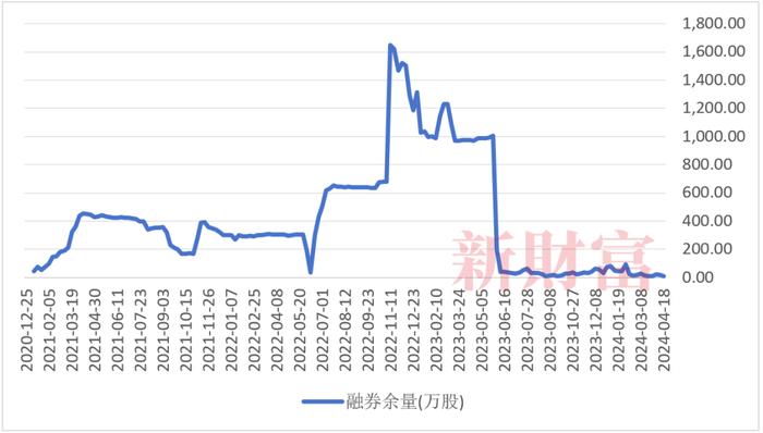 罚没1.3亿！95后王泽龙做空自家股票狂赚6000万，中核钛白套利游戏细节曝光！还有多家公司定增时融券激增 | 原创