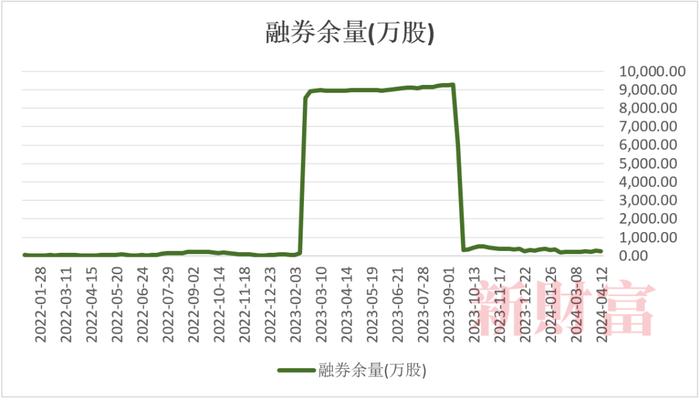 罚没1.3亿！95后王泽龙做空自家股票狂赚6000万，中核钛白套利游戏细节曝光！还有多家公司定增时融券激增 | 原创