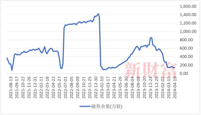 罚没1.3亿！95后王泽龙做空自家股票狂赚6000万，中核钛白套利游戏细节曝光！还有多家公司定增时融券激增 | 原创