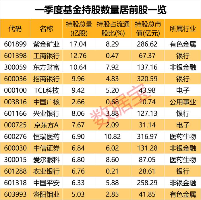 一季度基金重仓股出炉 矿业巨头获500家持仓 中央汇金间接增持