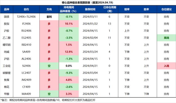 【兴期研究：周度策略】依旧乐观，有色及黑色金属链品种最强