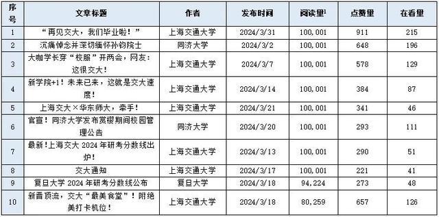 谁领跑？谁进步最快？上海高校官方微信2024年3月榜单来啦