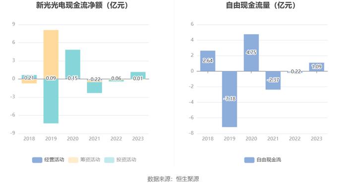 新光光电：2023年亏损3916.79万元