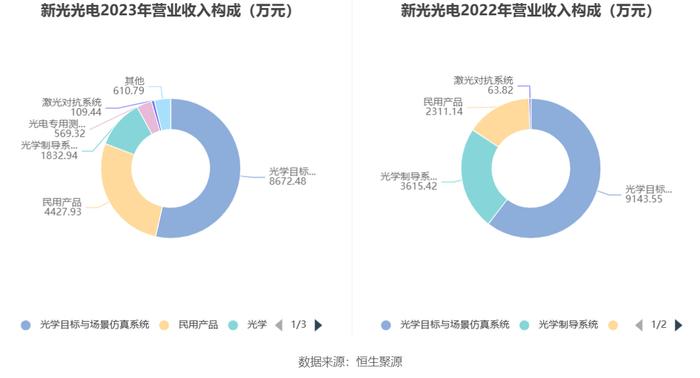 新光光电：2023年亏损3916.79万元