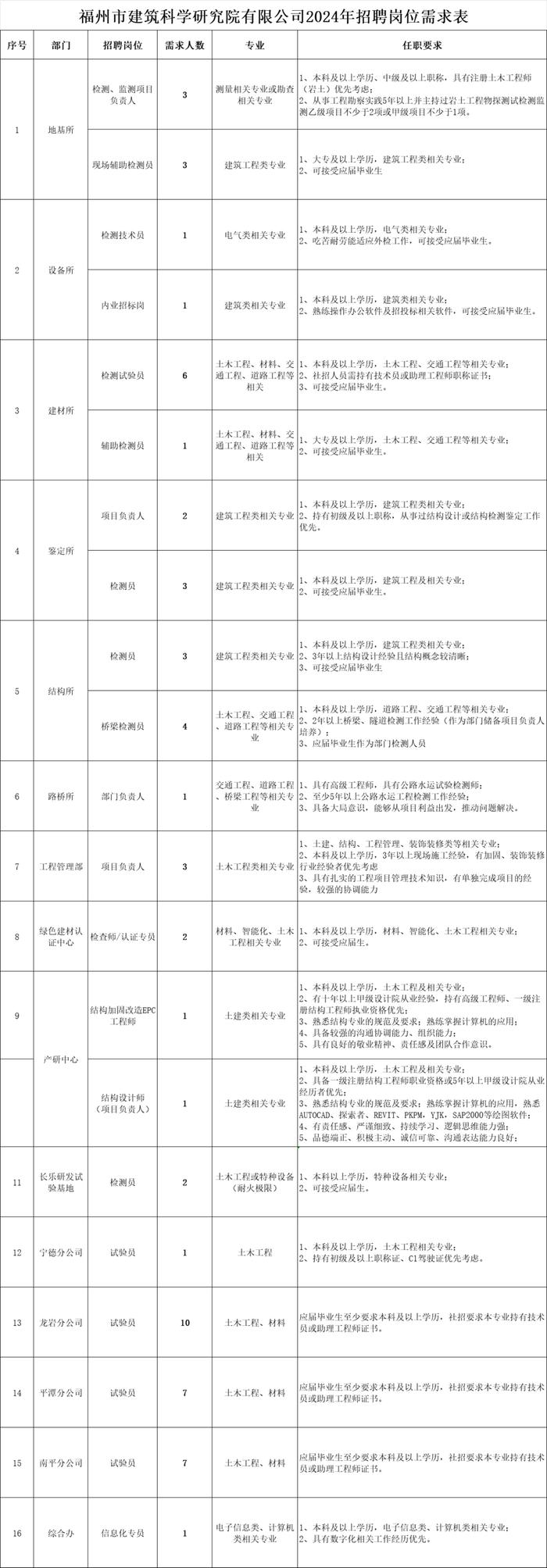 福建招聘信息发布丨350人！福建多家单位招人！