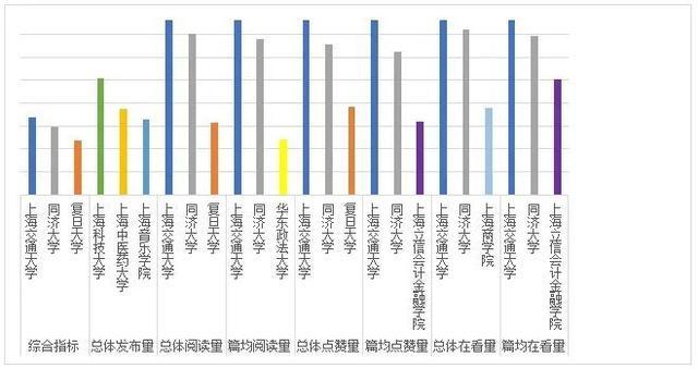 谁领跑？谁进步最快？上海高校官方微信2024年3月榜单来啦