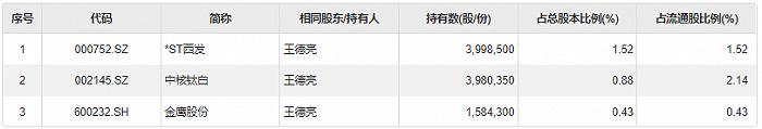 “中国最年轻富豪”遭罚没1.33亿！中核钛白实控人王泽龙“资本敛财术”曝光