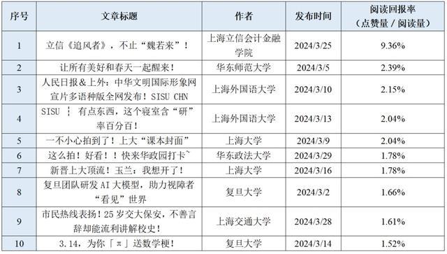 谁领跑？谁进步最快？上海高校官方微信2024年3月榜单来啦