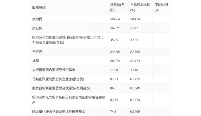 新光光电：2023年亏损3916.79万元