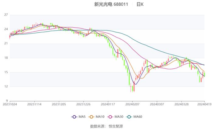 新光光电：2023年亏损3916.79万元