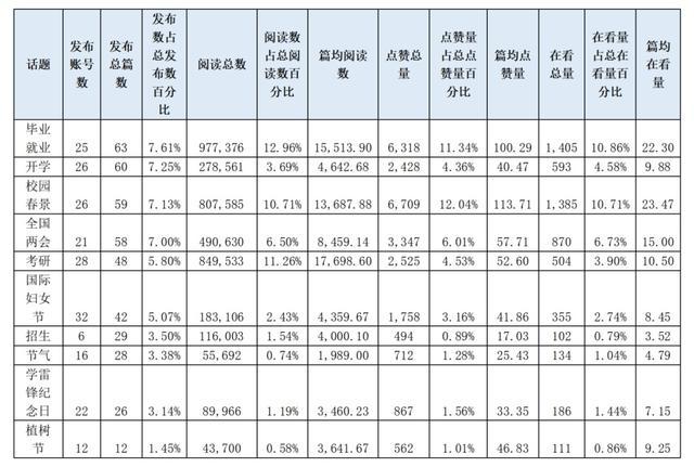 谁领跑？谁进步最快？上海高校官方微信2024年3月榜单来啦