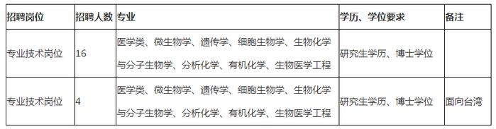 福建招聘信息发布丨350人！福建多家单位招人！