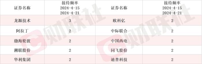 打造多个LNG运输项目 油气开采龙头4天2板 本周机构密集调研相关上市公司