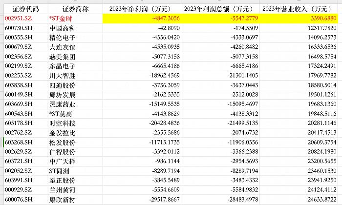 财务类退市新规以“2024年度为第一个会计年度”，谁徘徊在“红线”边缘？