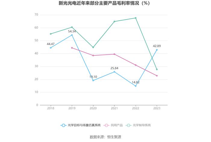 新光光电：2023年亏损3916.79万元