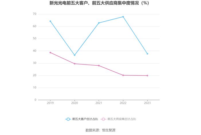 新光光电：2023年亏损3916.79万元