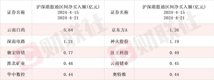 打造多个LNG运输项目 油气开采龙头4天2板 本周机构密集调研相关上市公司