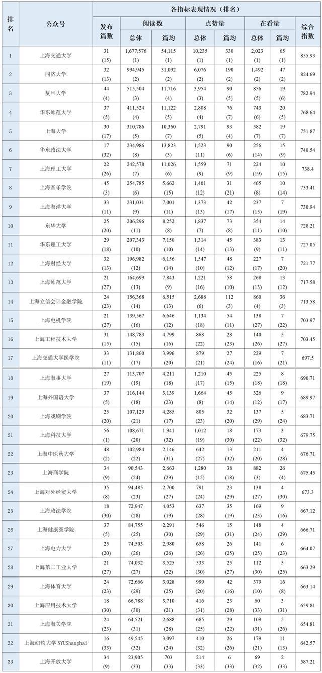 谁领跑？谁进步最快？上海高校官方微信2024年3月榜单来啦