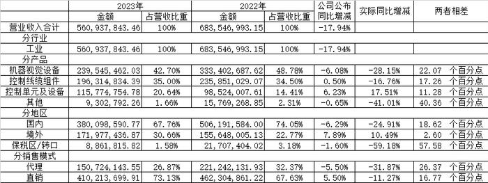 矩子科技：年报营业收入分项比较信息失真 公告数据大多优于真实数据