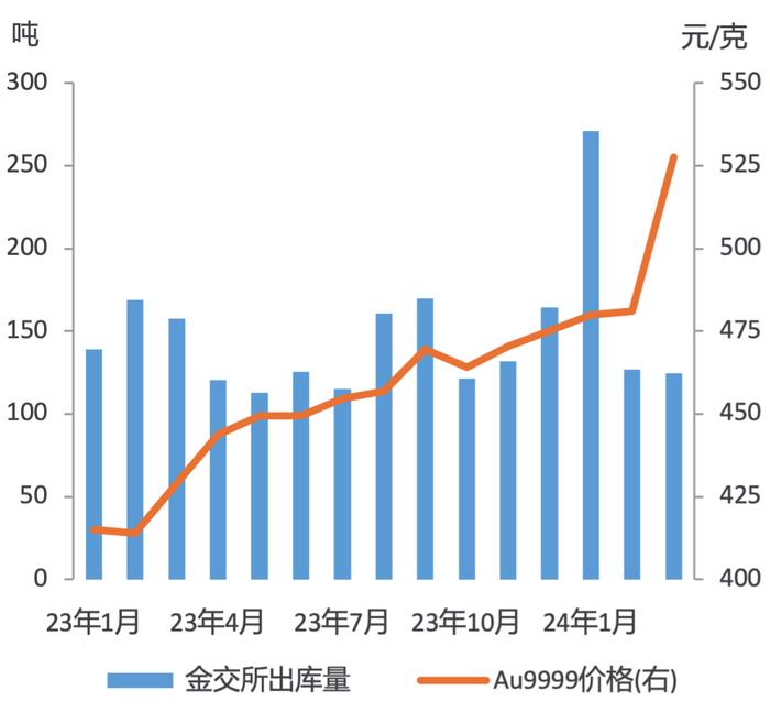 [周报]预计2024年中国金条和金币需求将保持旺盛