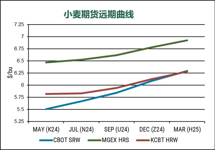 美国小麦价格周报-2024年4月19日