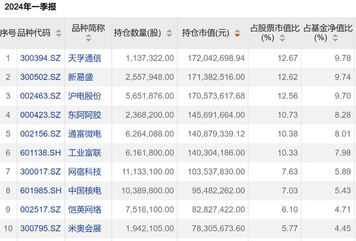 黄海、葛兰、金梓才……知名基金经理最新持仓曝光！