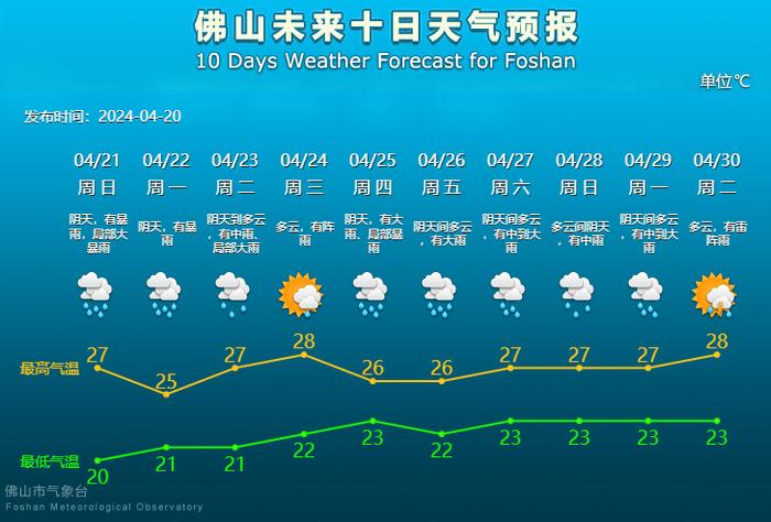 预警升级红色！佛山现今年来最强降雨！未来两天降雨持续