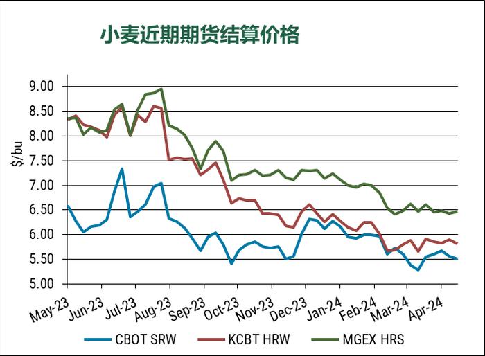 美国小麦价格周报-2024年4月19日