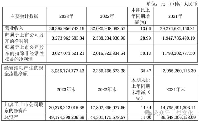 郑煤机董事长焦承尧年薪291.47万，总经理贾浩年薪420.90万元，净利润同比增长28.99%