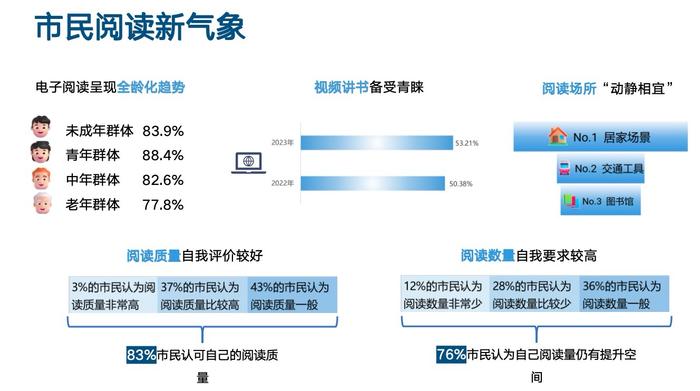 2023上海市民阅读状况调查发布：人均阅读12.37本，视频讲书悄然流行