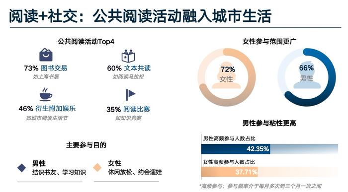 2023上海市民阅读状况调查发布：人均阅读12.37本，视频讲书悄然流行